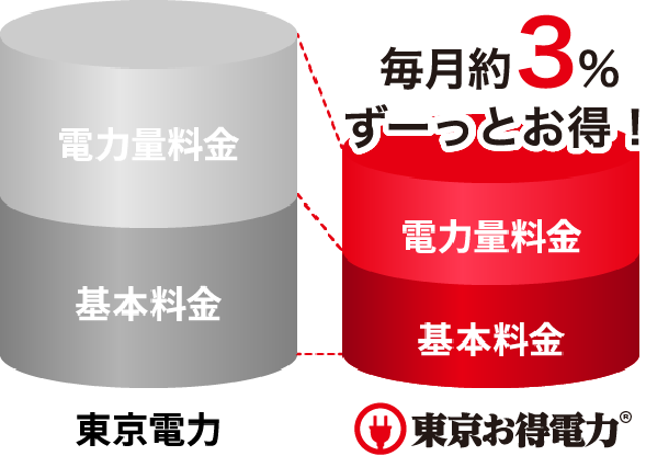 東京お得電力®︎グラフ